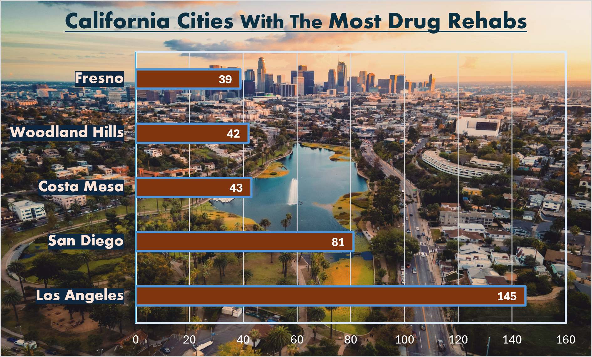 Los Angeles has 145 drug rehabs. San Diego has 81. Costa Mesa has 43. Woodland Hills has 42. Fresno has 39. 