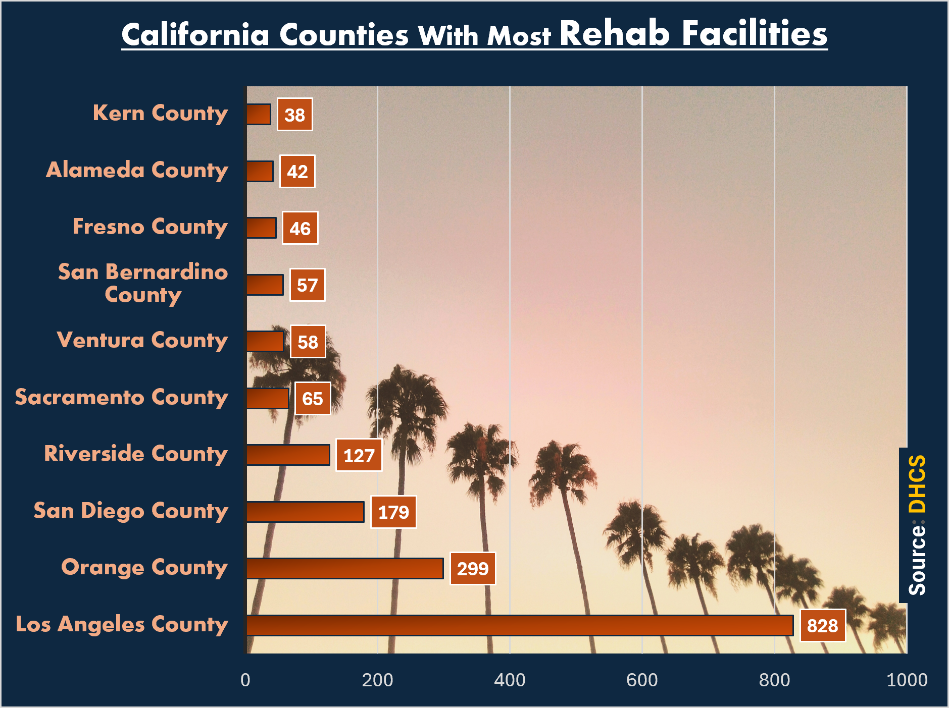 Los Angeles County has 828 drug rehabs. Orange County is second with 299 rehabs. San Diego County has 179. Riverside County has 127. Sacramento County has 65.