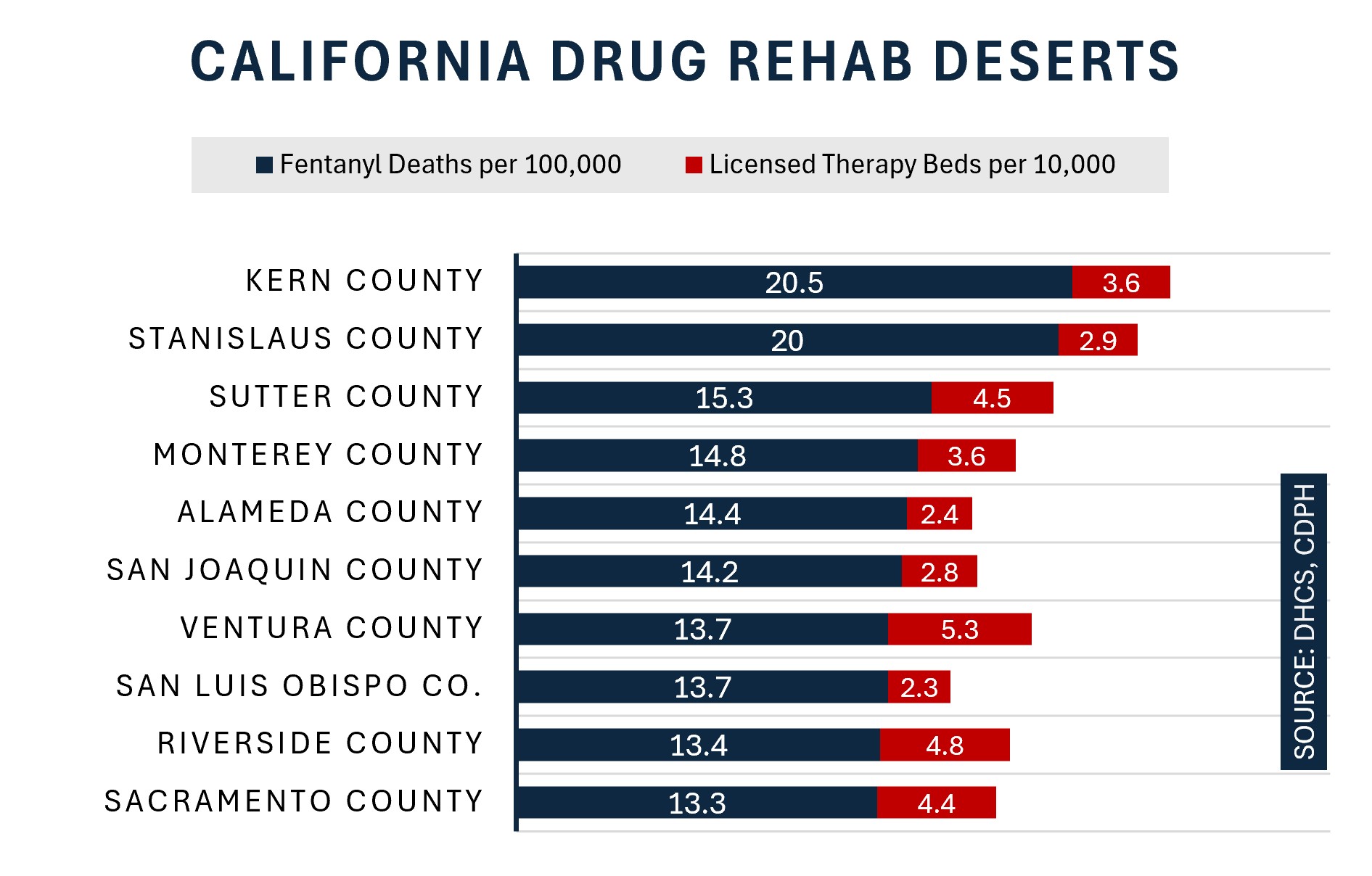 Kern County had 20.5 fentanyl deaths per 100,000 people in 2024, but just 3.6 licensed therapy beds per 10,000 people. Stanislaus County had 20 fentanyl overdose deaths, but only 2.9 licensed therapy beds in per 10,000 people.