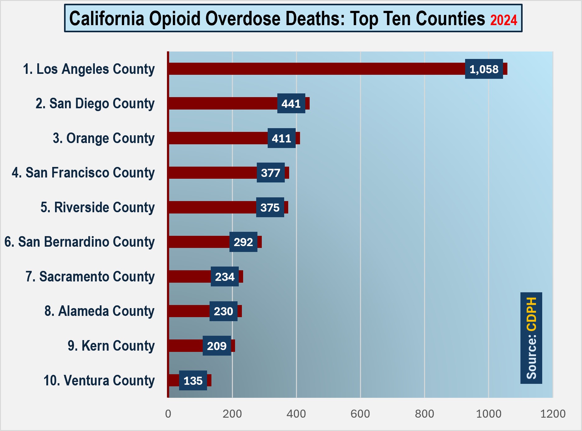 San Diego County was second with 441 opioid deaths in 2024. Orange County had 441. San Francisco County had 377. Riverside County had 375. San Bernardino County recorded 292 deaths. Sacramento County saw 234 fatalities. Alameda County had 230 deaths. Kern County had 209 deaths. Ventura County had 135 tragic deaths.