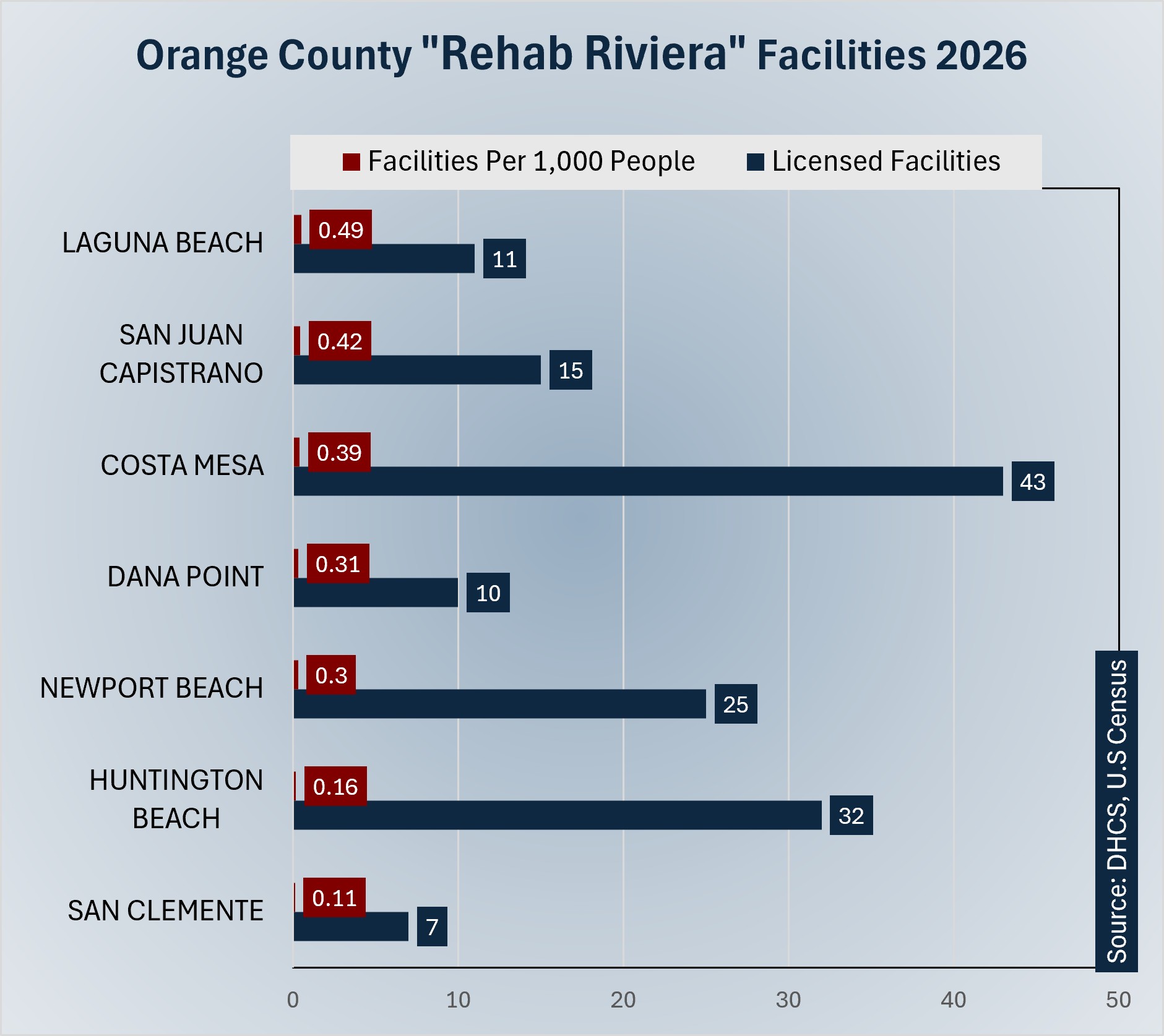 Laguna Beach has 11 rehabs, with .49 facilities per 1,000 residents. San Juan Capistrano has 15 rehabs, with .42 facilities per 1,000 residents. Costa Mesa has 43 rehabs, with .39 facilities per 1,000 residents. Dana Point has 10 rehabs, with .31 facilities per 1,000 residents. Newport Beach has 25 rehabs, with .30 facilities per 1,000 residents. Huntington Beach has 32 rehabs, with .16 facilities per 1,000 residents. San Clemente has 7 rehabs, with .11 facilities per 1,000 residents.